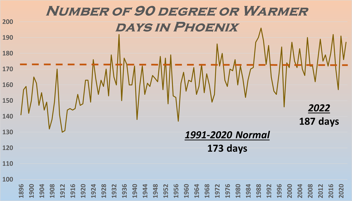 2022 Climate Year in Review for Phoenix, Yuma, and El Centro